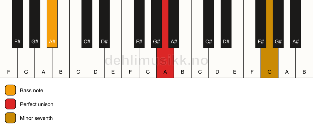 Piano keyboard showing the notes for a A 7(no3)/A# chord