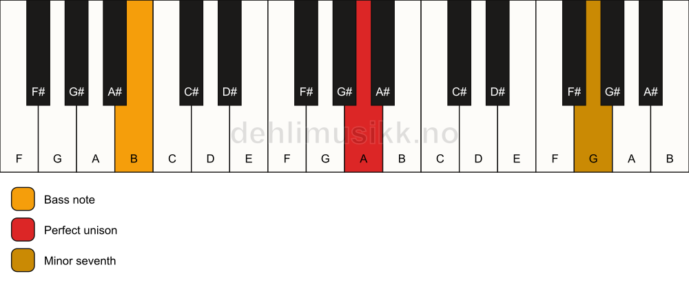 Piano keyboard showing the notes for a A 7(no3)/B chord