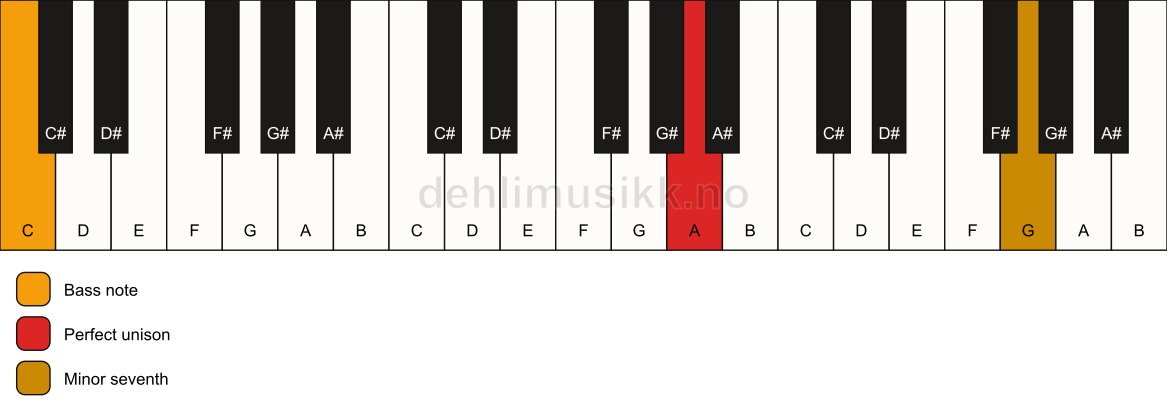 Piano keyboard showing the notes for a A 7(no3)/C chord