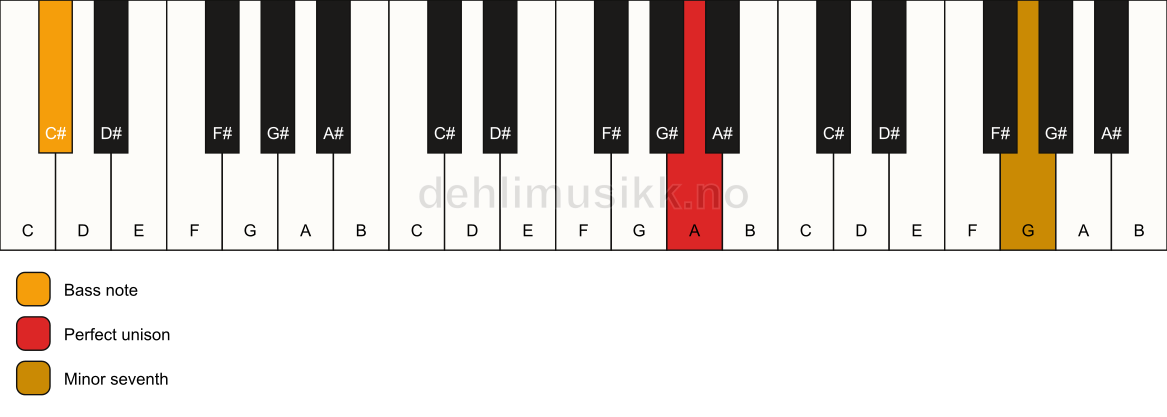 Piano keyboard showing the notes for a A 7(no3)/C# chord