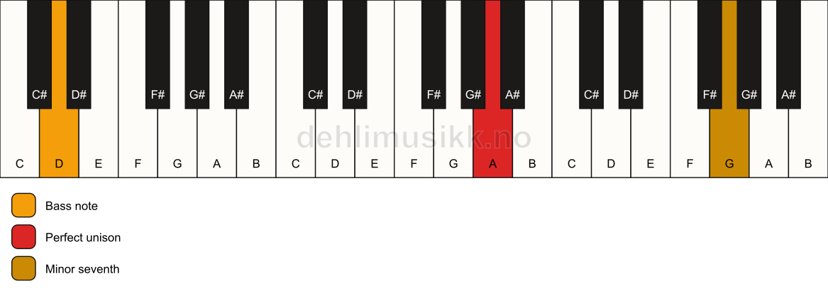 Piano keyboard showing the notes for a A 7(no3)/D chord