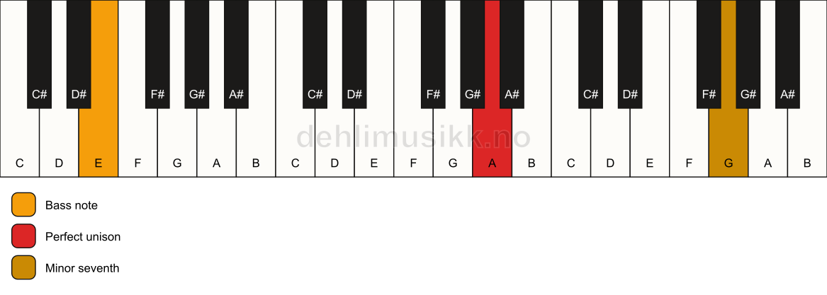 Piano keyboard showing the notes for a A 7(no3)/E chord