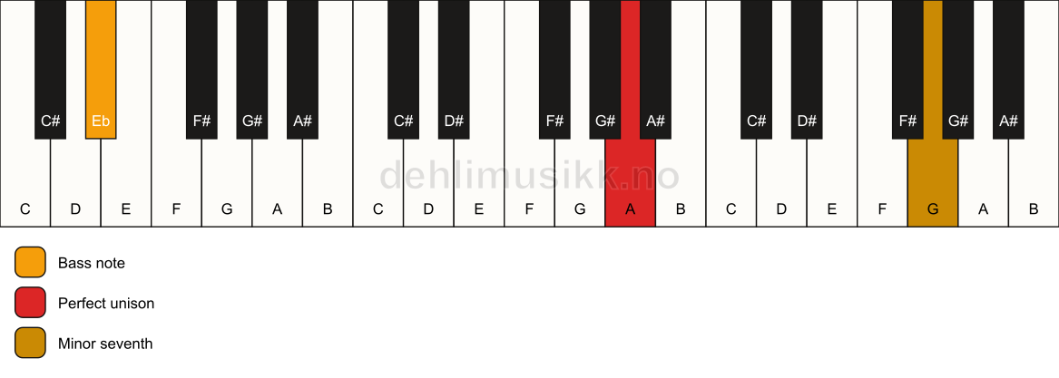 Piano keyboard showing the notes for a A 7(no3)/Eb chord