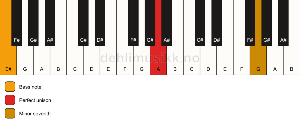 Piano keyboard showing the notes for a A 7(no3)/E# chord