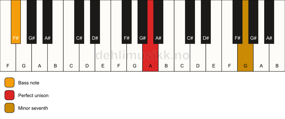 Piano keyboard showing the notes for a A 7(no3)/F# chord