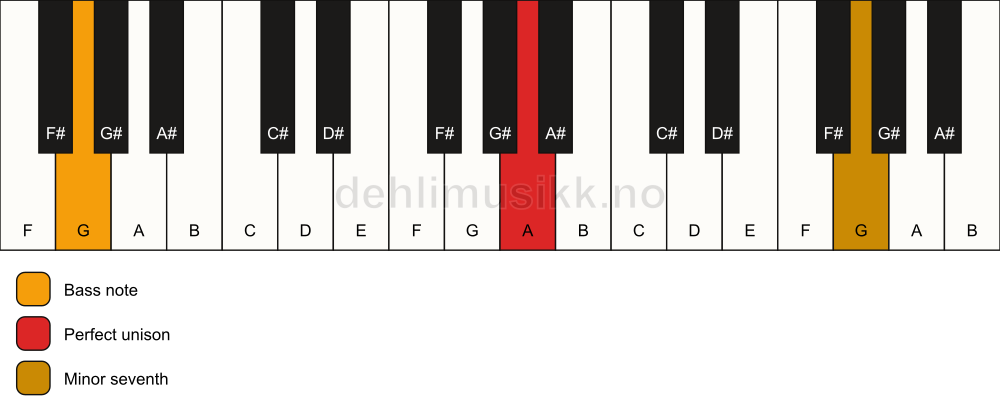 Piano keyboard showing the notes for a A 7(no3)/G chord
