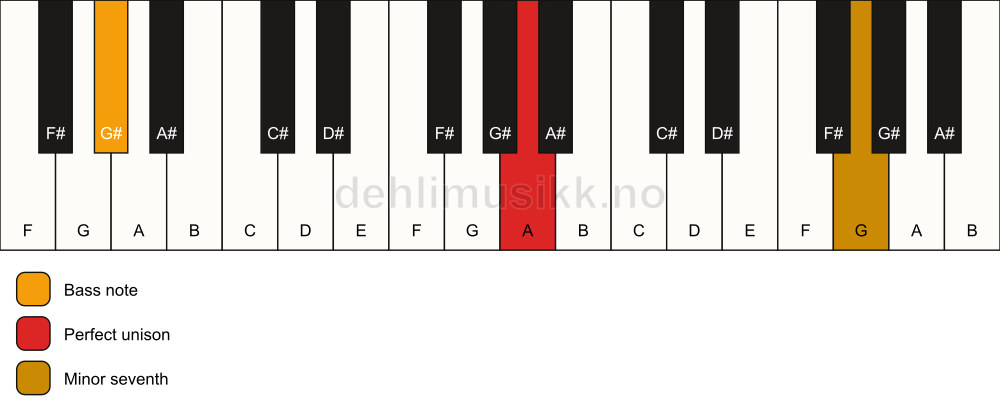 Piano keyboard showing the notes for a A 7(no3)/G# chord