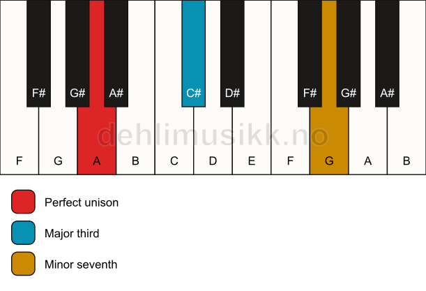 Piano keyboard showing the notes for a A 7(no5) chord