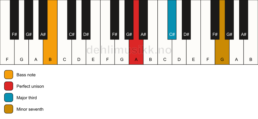 Piano keyboard showing the notes for a A 7(no5)/B chord