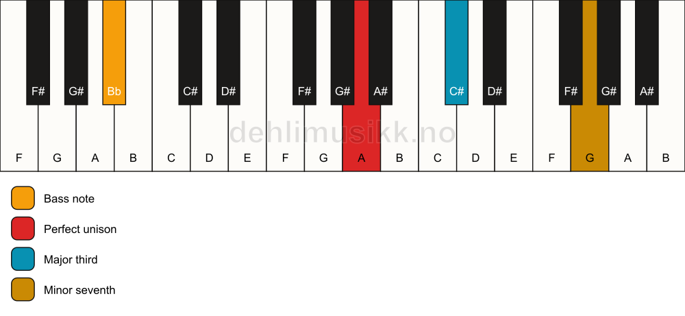 Piano keyboard showing the notes for a A 7(no5)/Bb chord