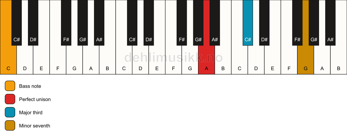 Piano keyboard showing the notes for a A 7(no5)/C chord