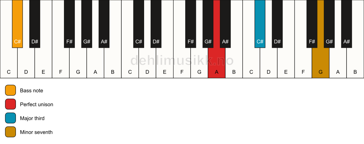 Piano keyboard showing the notes for a A 7(no5)/C# chord