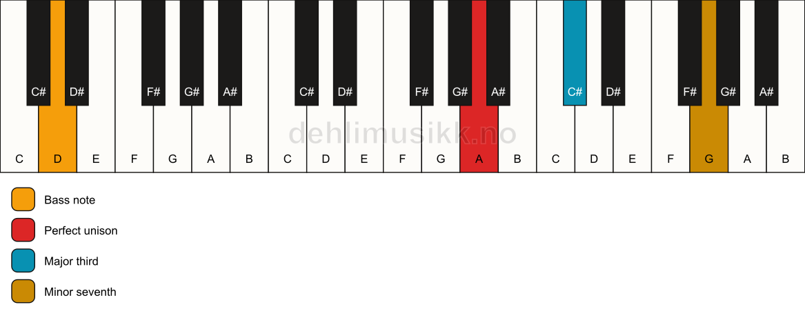 Piano keyboard showing the notes for a A 7(no5)/D chord