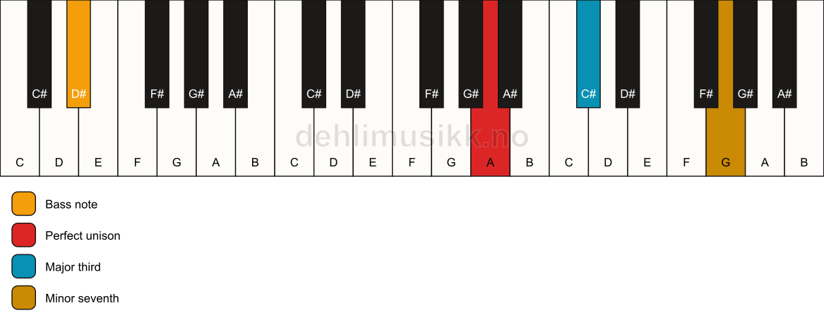 Piano keyboard showing the notes for a A 7(no5)/D# chord