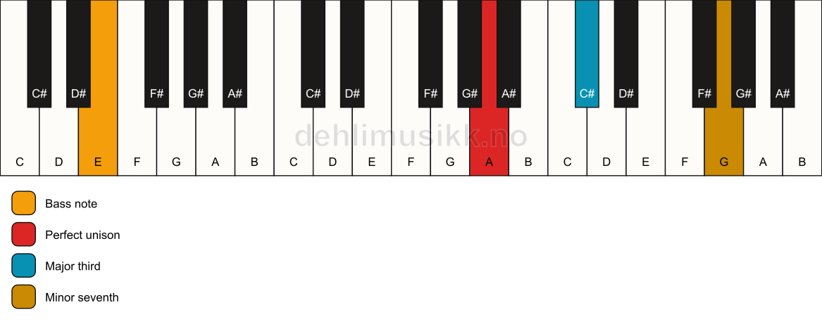 Piano keyboard showing the notes for a A 7(no5)/E chord