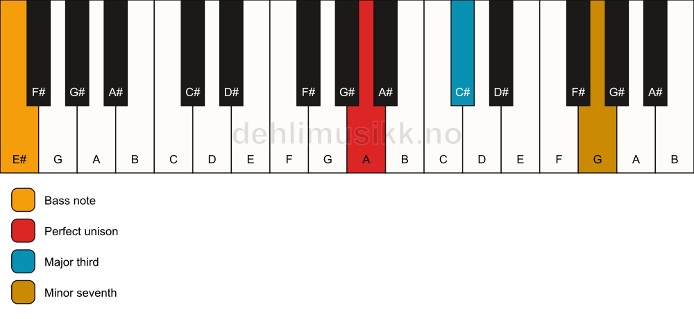 Piano keyboard showing the notes for a A 7(no5)/E# chord