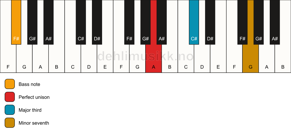 Piano keyboard showing the notes for a A 7(no5)/F# chord