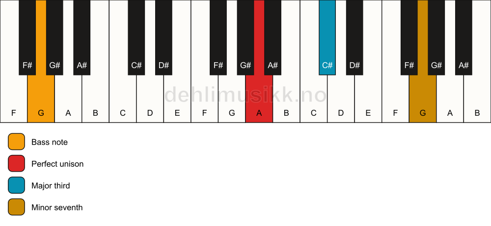 Piano keyboard showing the notes for a A 7(no5)/G chord
