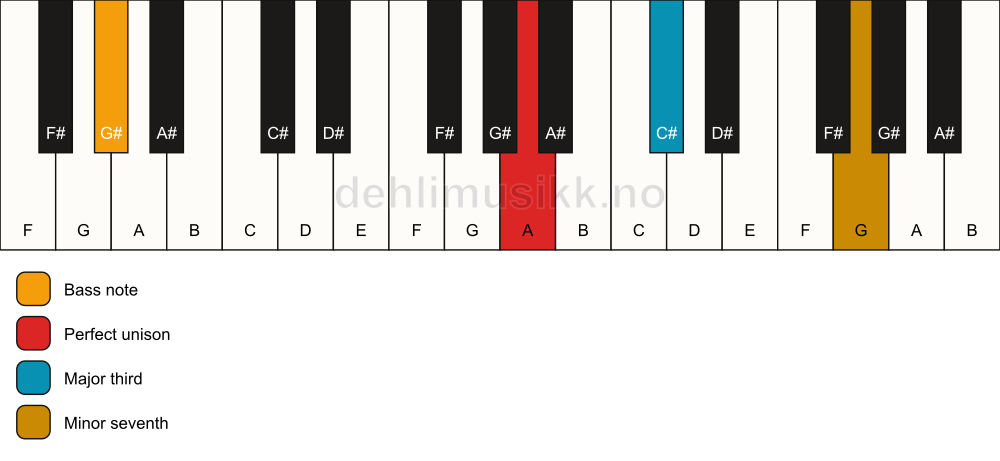 Piano keyboard showing the notes for a A 7(no5)/G# chord