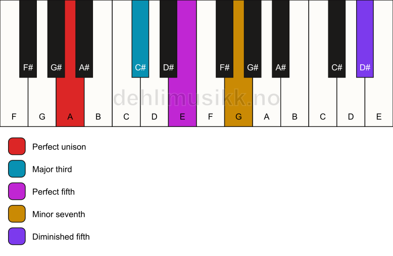Piano keyboard showing the notes for a A 7(#11) chord