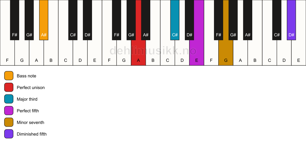 Piano keyboard showing the notes for a A 7(#11)/A# chord