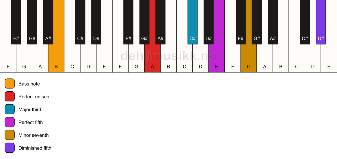 Piano keyboard showing the notes for a A 7(#11)/B chord