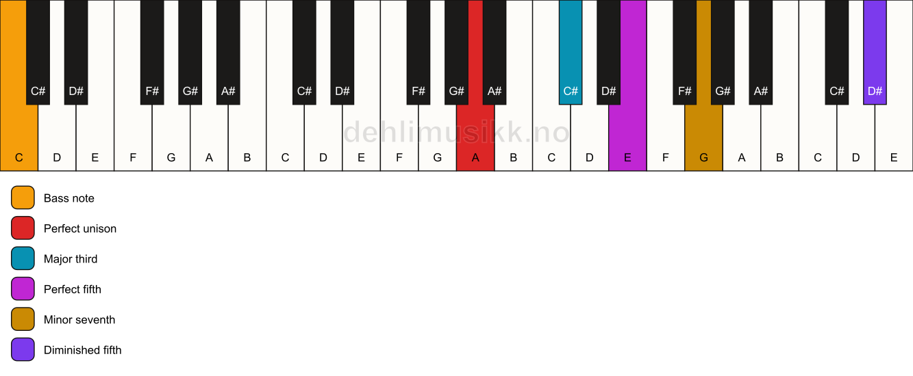 Piano keyboard showing the notes for a A 7(#11)/C chord