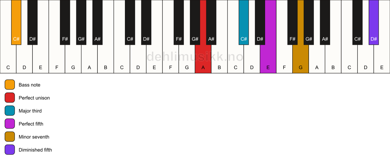 Piano keyboard showing the notes for a A 7(#11)/C# chord