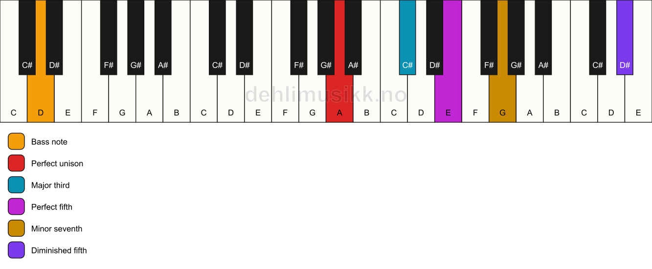 Piano keyboard showing the notes for a A 7(#11)/D chord