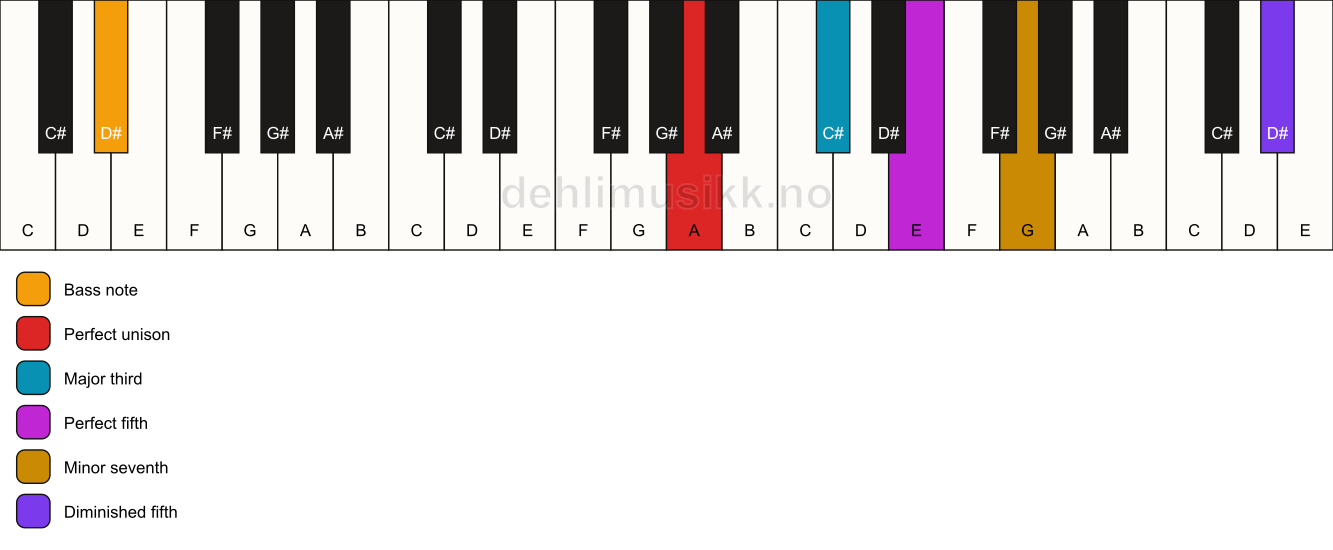 Piano keyboard showing the notes for a A 7(#11)/D# chord