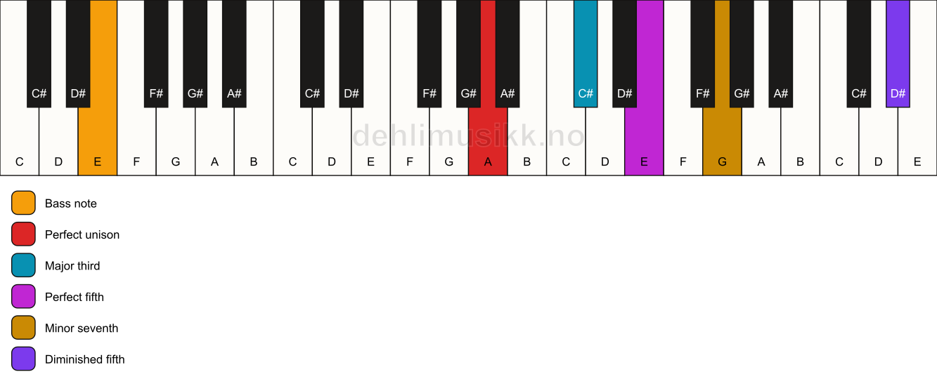 Piano keyboard showing the notes for a A 7(#11)/E chord