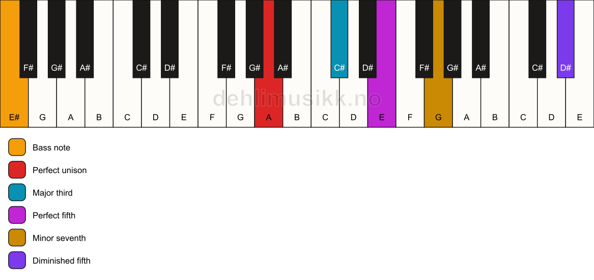 Piano keyboard showing the notes for a A 7(#11)/E# chord