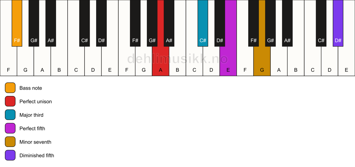 Piano keyboard showing the notes for a A 7(#11)/F# chord