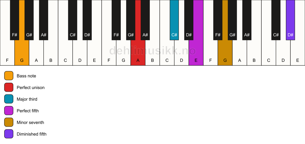Piano keyboard showing the notes for a A 7(#11)/G chord