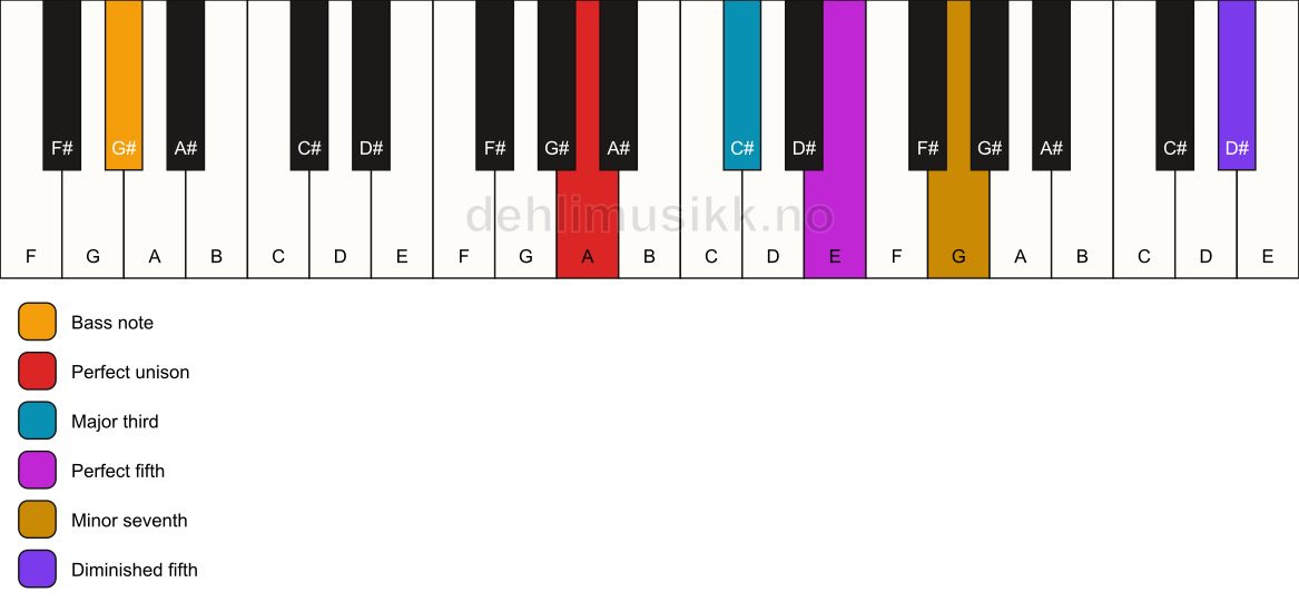 Piano keyboard showing the notes for a A 7(#11)/G# chord