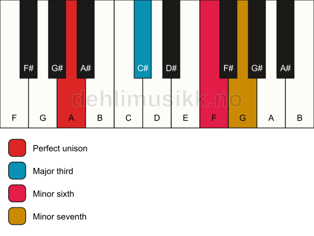 Piano keyboard showing the notes for a A 7(#5) chord