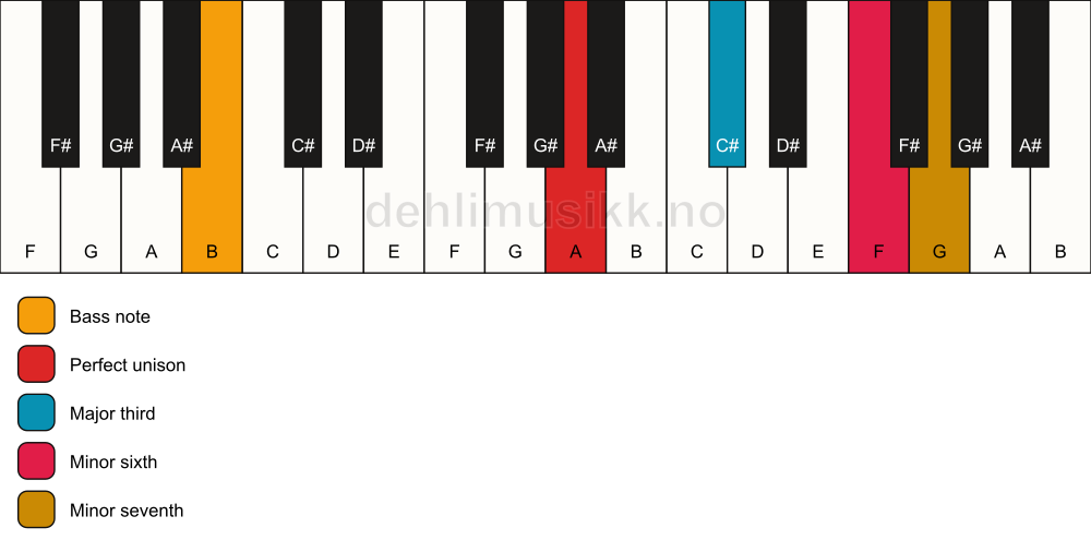 Piano keyboard showing the notes for a A 7(#5)/B chord