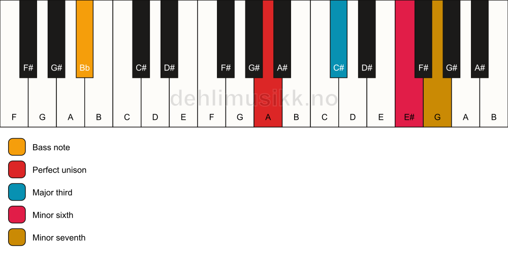 Piano keyboard showing the notes for a A 7(#5)/Bb chord