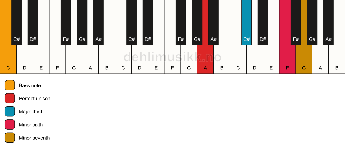 Piano keyboard showing the notes for a A 7(#5)/C chord