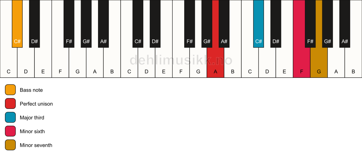 Piano keyboard showing the notes for a A 7(#5)/C# chord