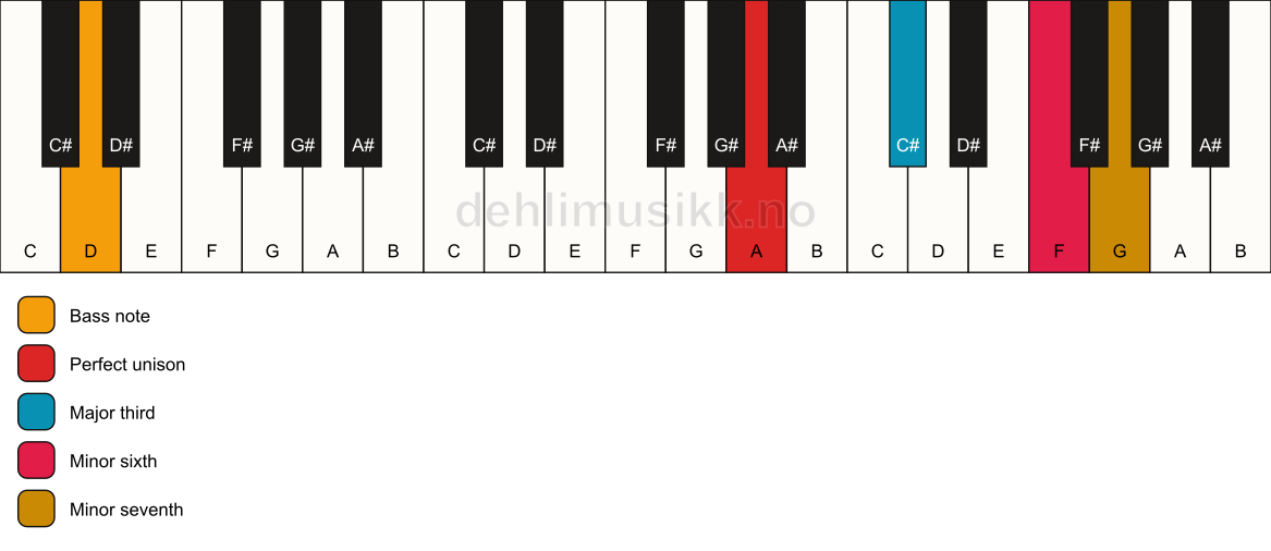 Piano keyboard showing the notes for a A 7(#5)/D chord