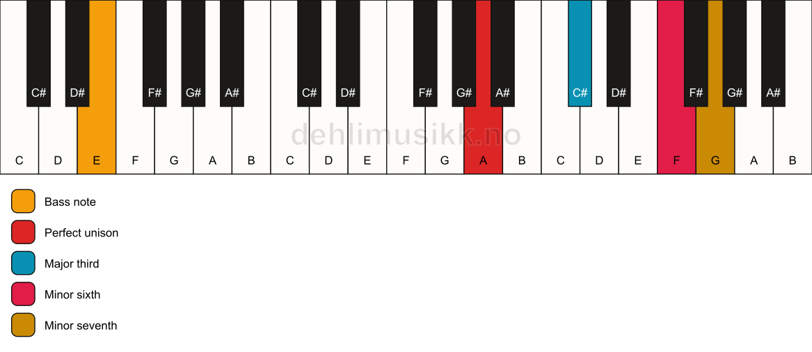 Piano keyboard showing the notes for a A 7(#5)/E chord