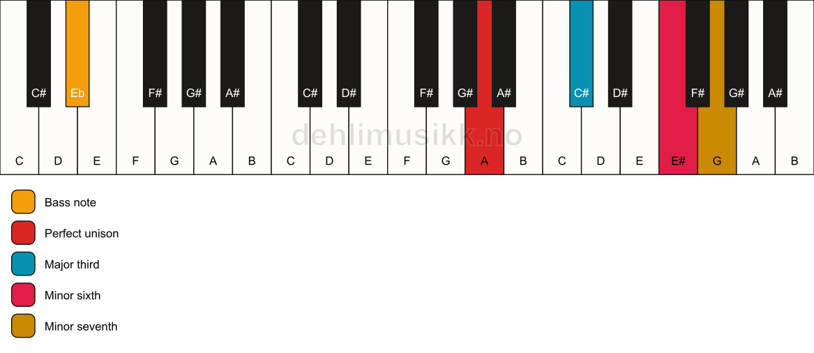 Piano keyboard showing the notes for a A 7(#5)/Eb chord