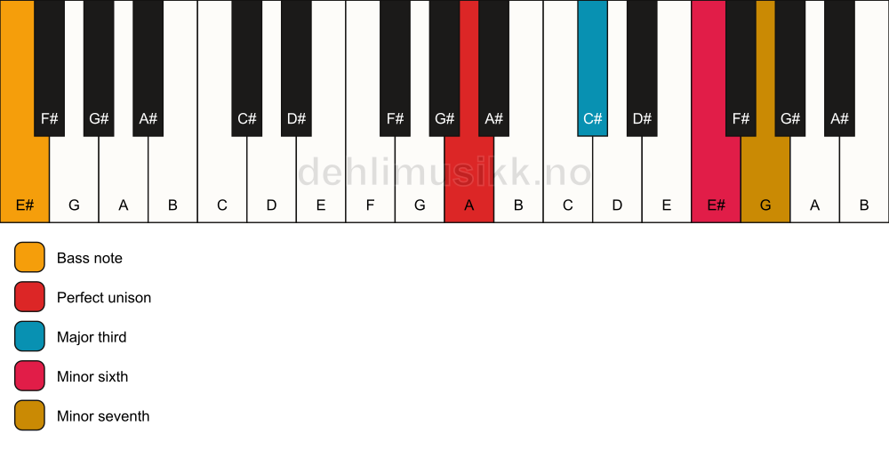 Piano keyboard showing the notes for a A 7(#5)/E# chord