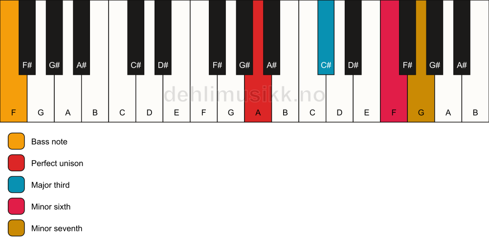 Piano keyboard showing the notes for a A 7(#5)/F chord