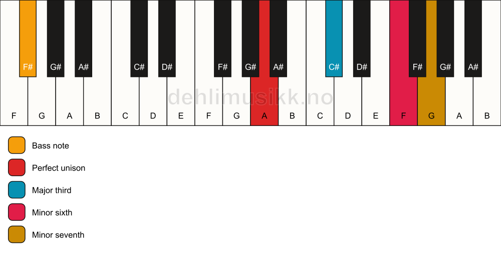 Piano keyboard showing the notes for a A 7(#5)/F# chord