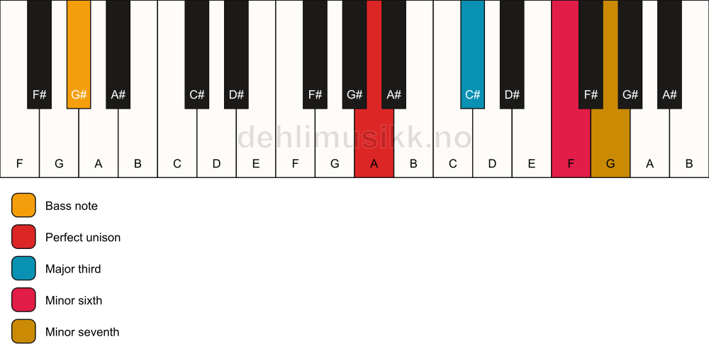Piano keyboard showing the notes for a A 7(#5)/G# chord