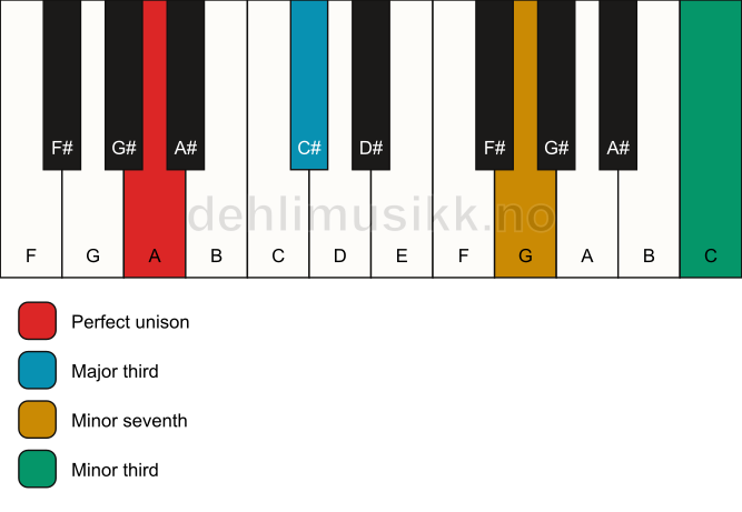 Piano keyboard showing the notes for a A 7(#9)(no5) chord