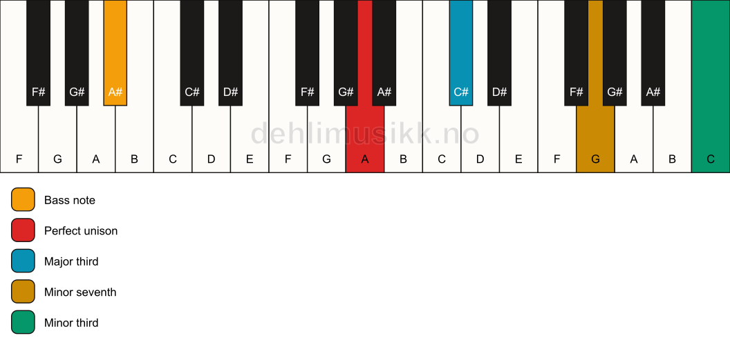 Piano keyboard showing the notes for a A 7(#9)(no5)/A# chord