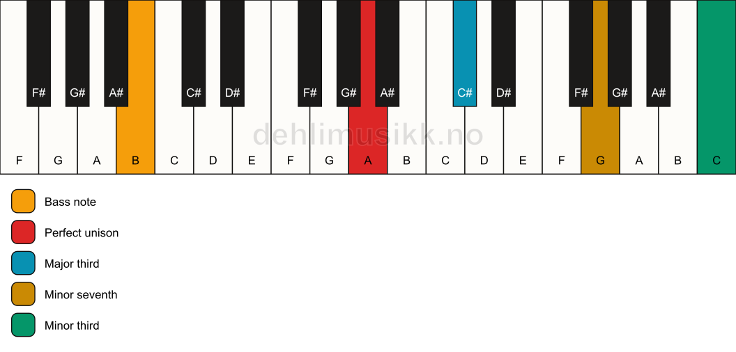 Piano keyboard showing the notes for a A 7(#9)(no5)/B chord